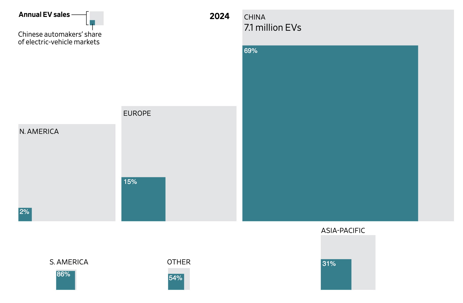 Wall Street Journal chart showing annual EV sales and Chinese automakers’ market shares in North America, Europe, China, South America, other markets and Asia-Pacific in 2024.