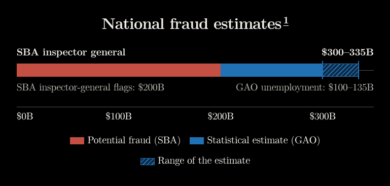 National fraud total of $300–335 billion, combining $200 billion in SBA inspector-general potential-fraud flags with GAO’s $100–135 billion unemployment fraud estimate.