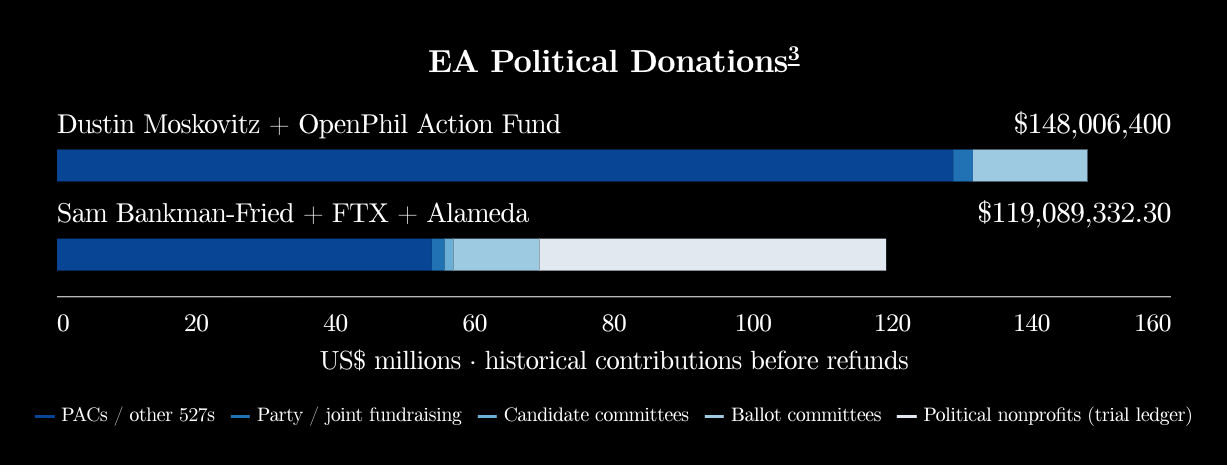 Effective Altruism is Buying Political Staff