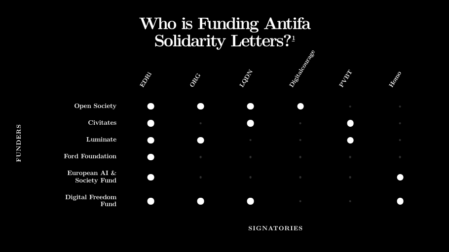 Matrix showing six recurring foundations and philanthropic funds connected to six Autistici/Inventati solidarity-statement signatories