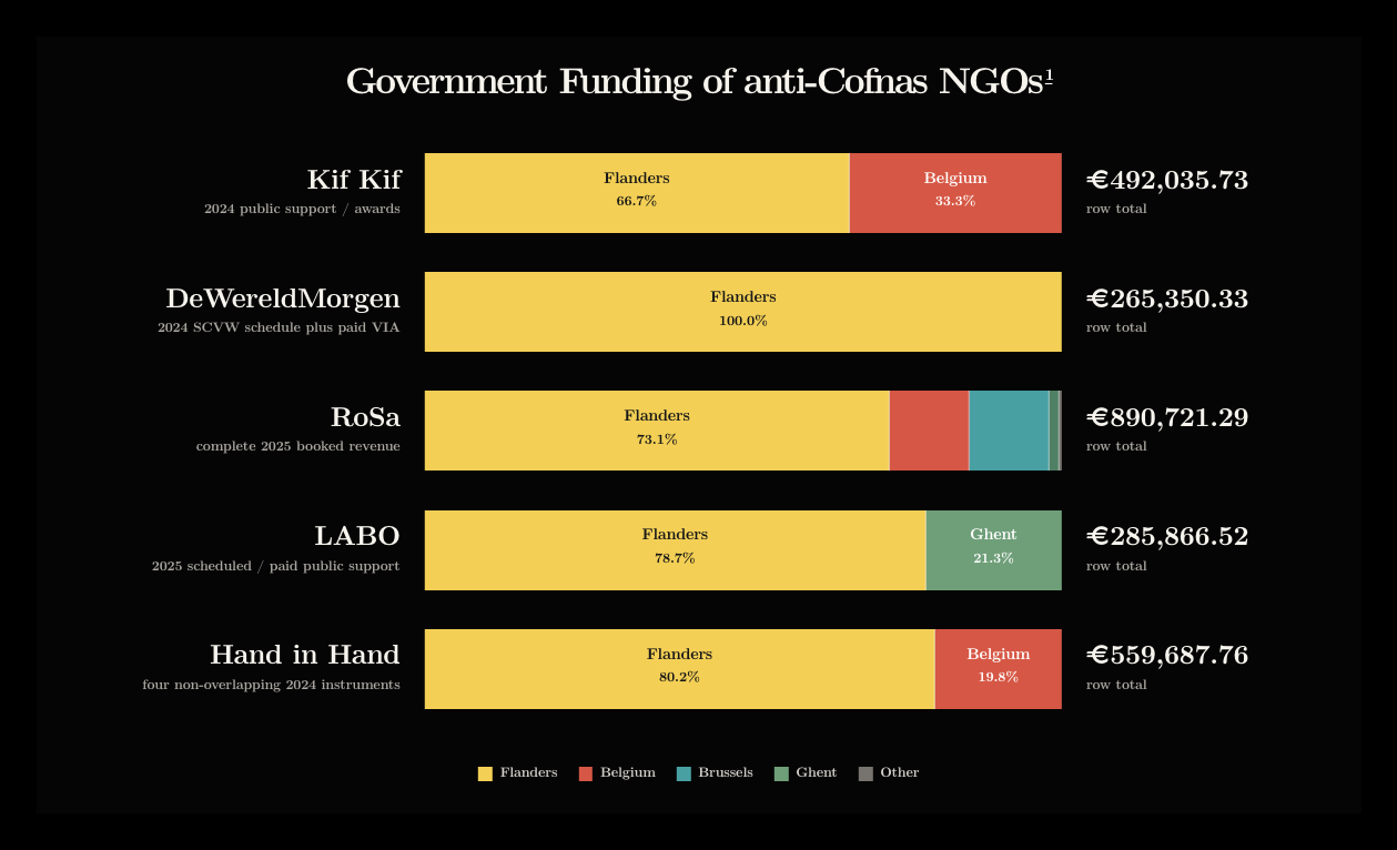 Five horizontal stacked bars compare disclosed funding for Kif Kif and four connected organizations