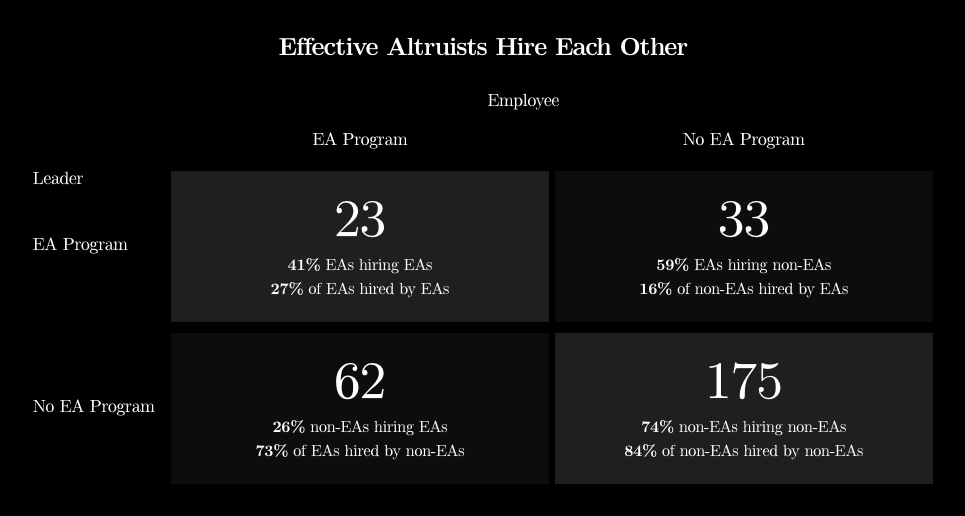293 local leadership relationships with leader/employee record-status cells 23, 33, 62, 175 and both conditional percentages.