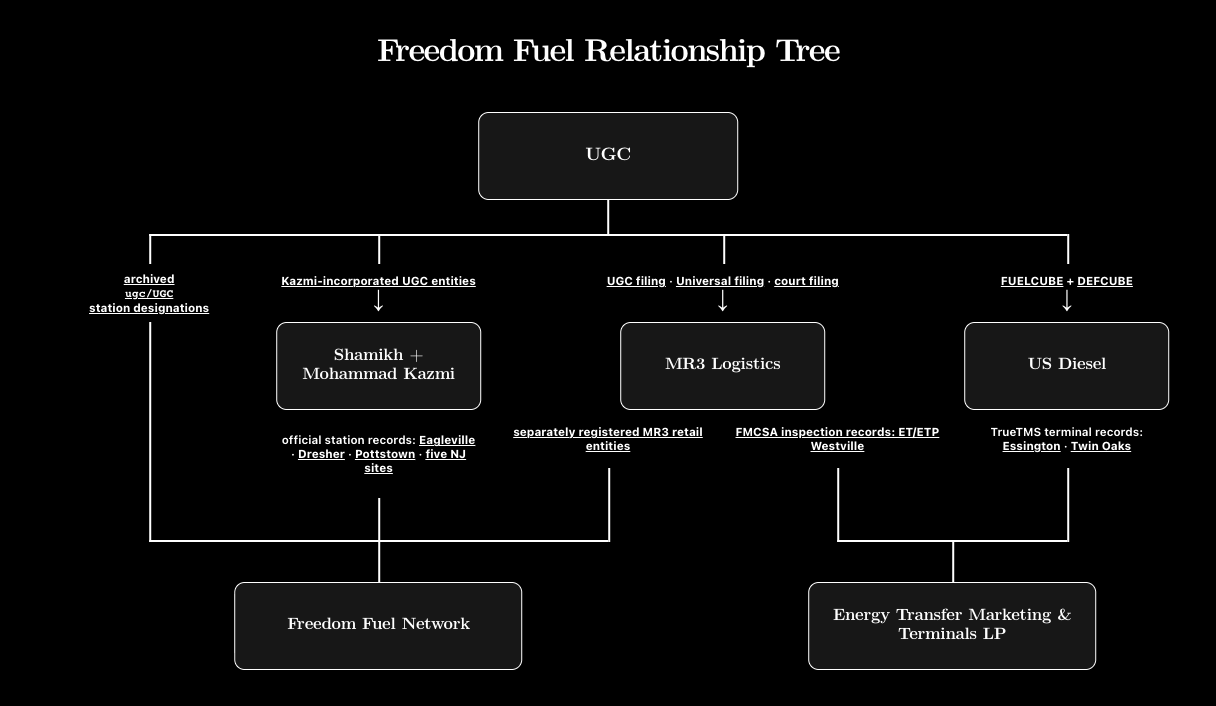 Relationship tree connecting UGC and Kazmi-linked station records to Freedom Fuel, MR3 Logistics and US Diesel through a shared Energy Transfer terminal operator