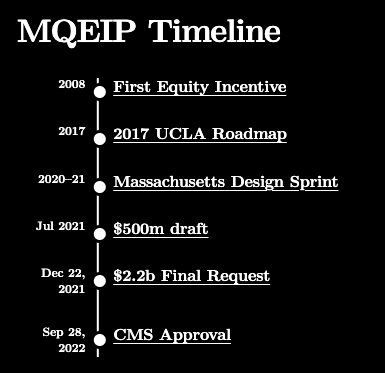 MQEIP Timeline