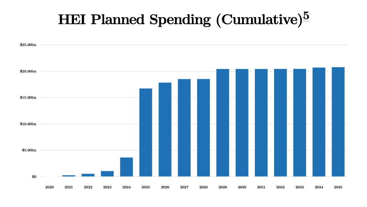 HEI Planned Spending (Cumulative)