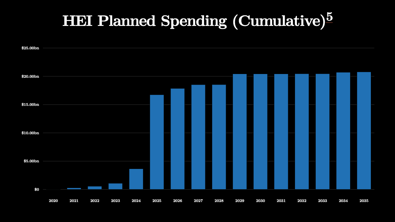 HEI Planned Spending (Cumulative)