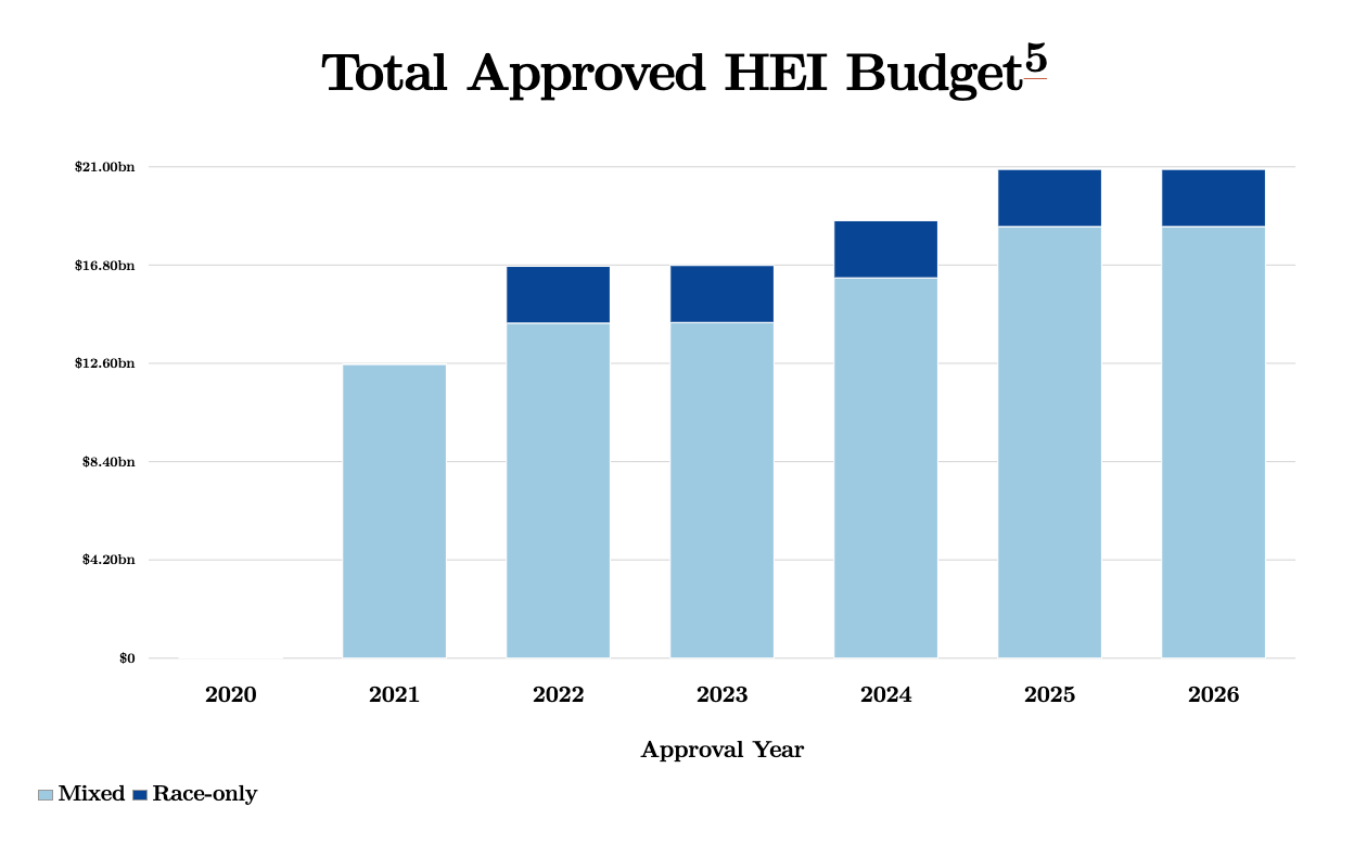 Total Approved HEI Budget