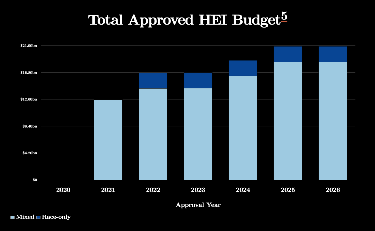 Total Approved HEI Budget