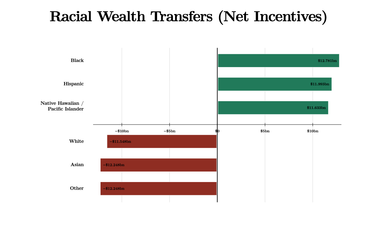 Racial Wealth Transfers (Net Incentives)