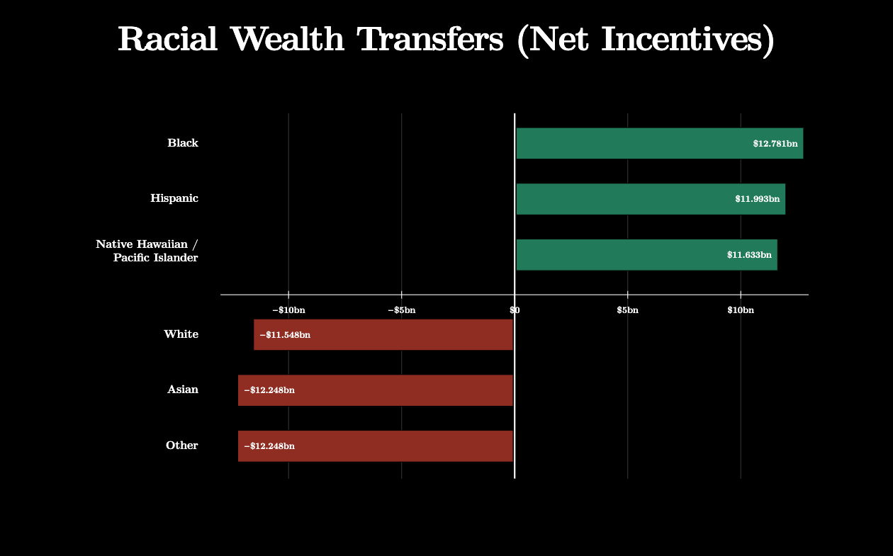 Racial Wealth Transfers (Net Incentives)