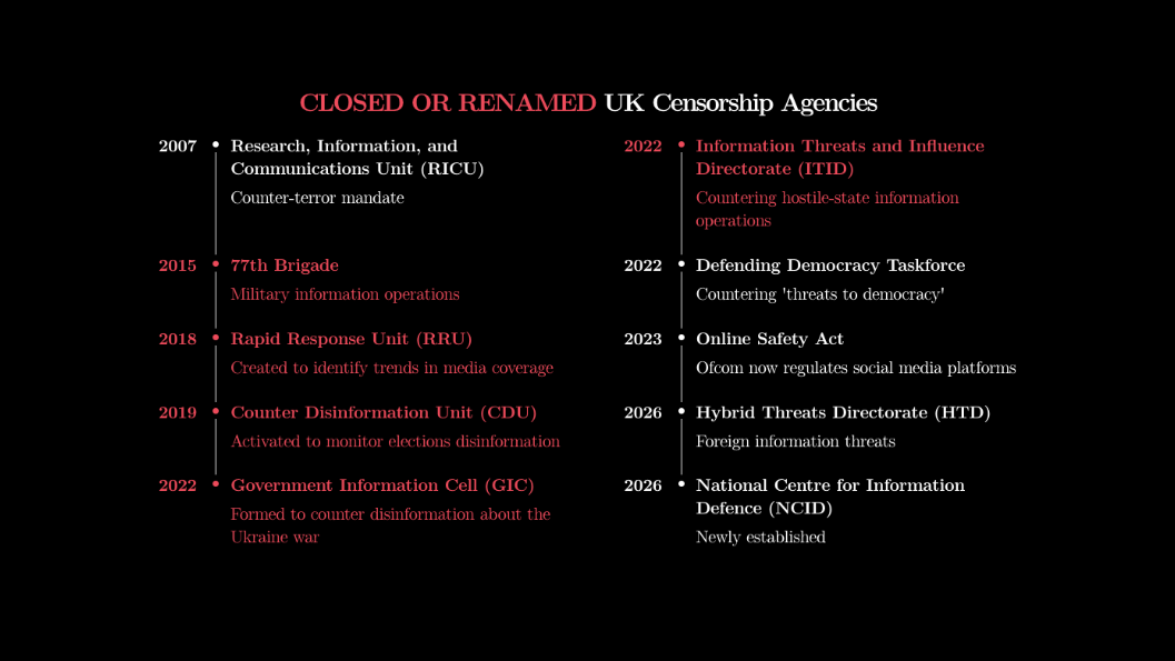 A matching UK-agency chronology highlights 77th Brigade, RRU, CDU, GIC and ITID in red as closed or renamed, with the same phrase in red in the title.