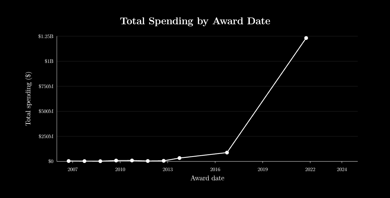 Line graph showing total Preferred Communities spending by award date from 2006 through 2024