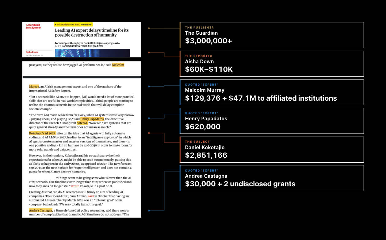Guardian case study mapping the publisher, reporter, central subject, and quoted experts to documented funding records