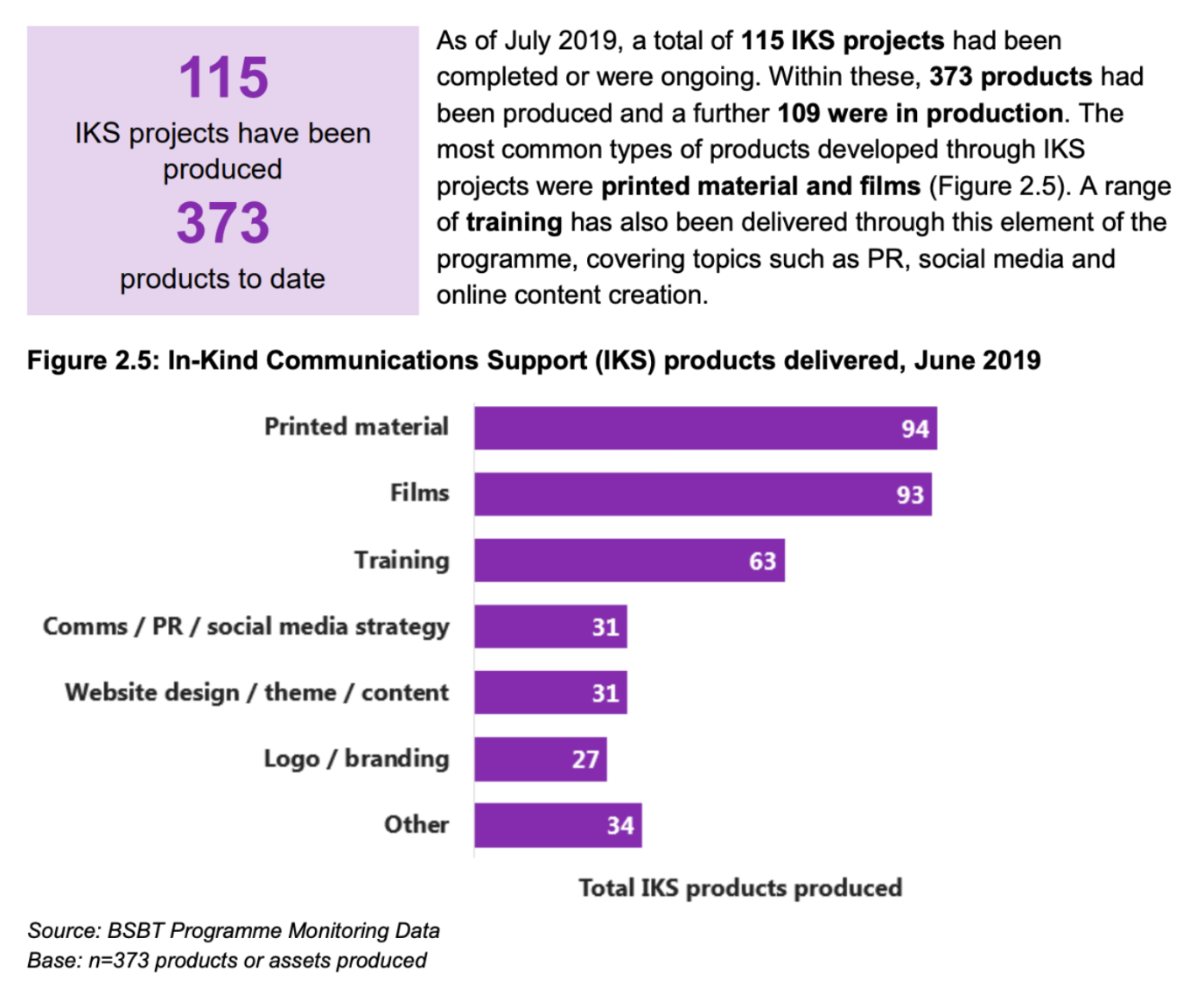Excerpt from the 2019 Building a Stronger Britain Together report showing 115 projects and 373 communications products, including printed material, films, training, communications strategy, website work, and branding