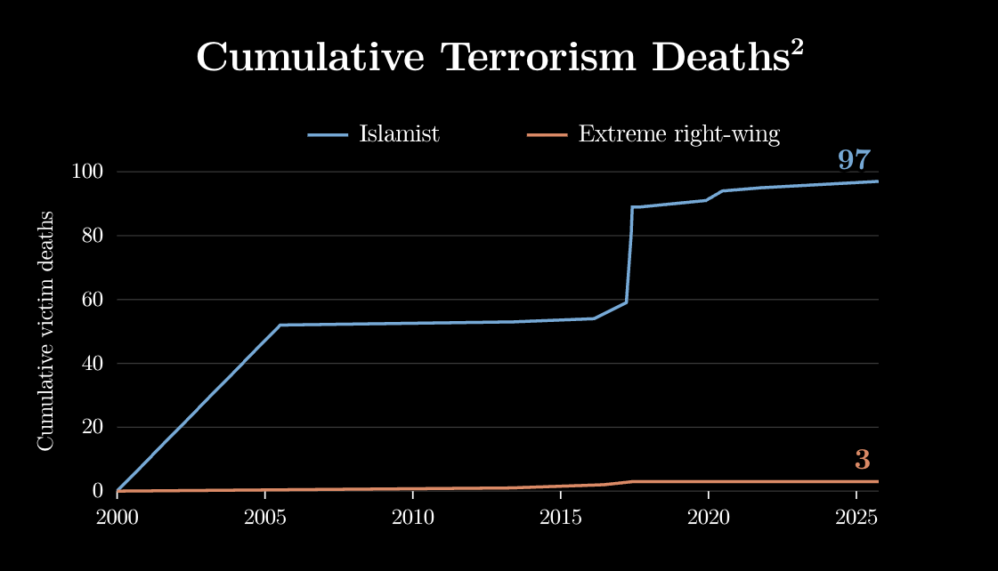 Line chart of cumulative victim deaths from the article’s corrected Islamist and extreme-right-wing incident dataset