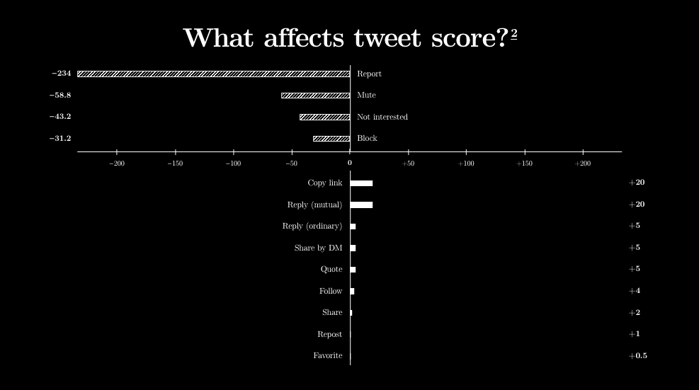 Center-zero symlog chart of 15 published action weights used to score posts in X's Home feed, with negative striped bars above a signed middle axis and positive solid bars below it