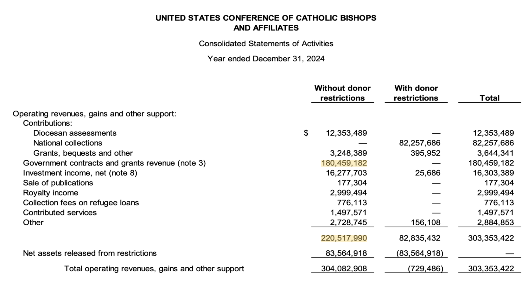 USCCB FY2024 consolidated statement of activities