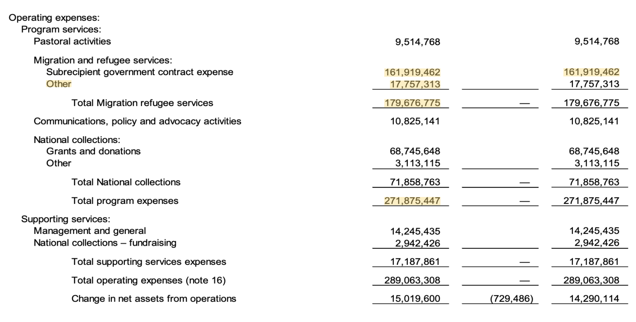 USCCB FY2024 operating expenses and migration refugee services