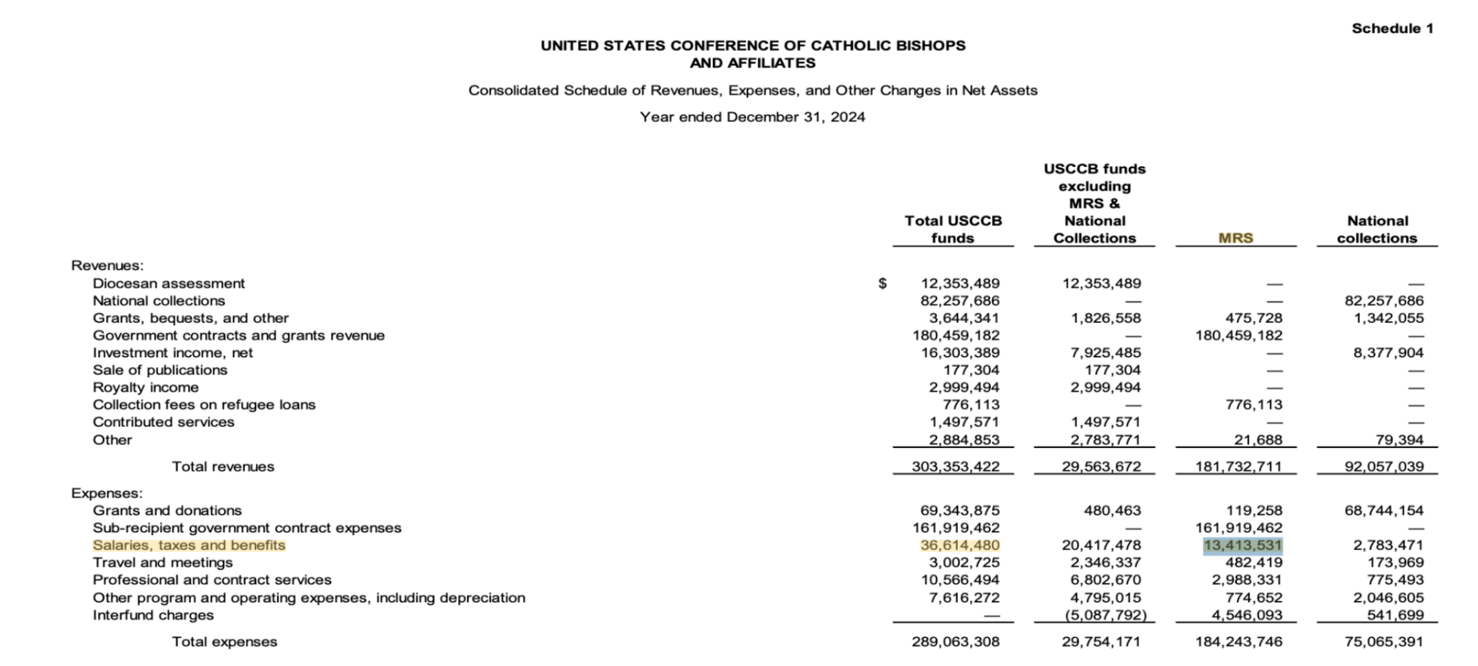 USCCB schedule of revenues and expenses showing MRS amounts